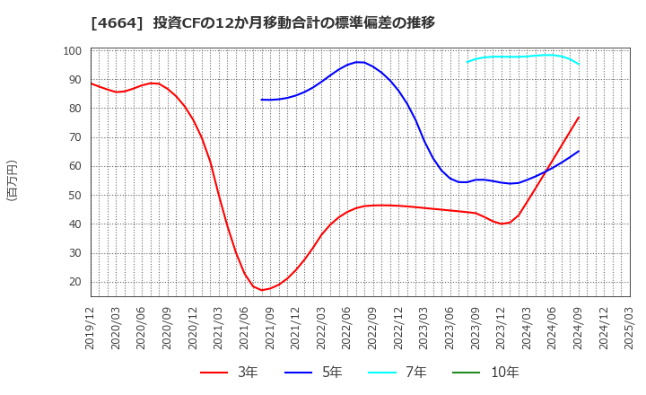 4664 ＲＳＣ: 投資CFの12か月移動合計の標準偏差の推移