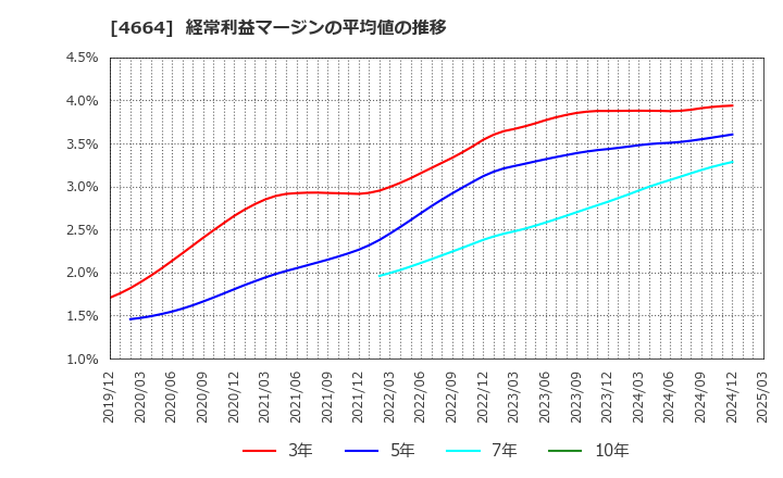 4664 ＲＳＣ: 経常利益マージンの平均値の推移