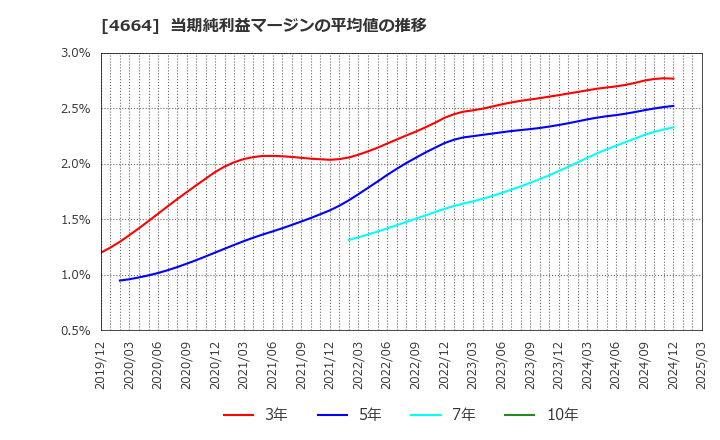 4664 ＲＳＣ: 当期純利益マージンの平均値の推移