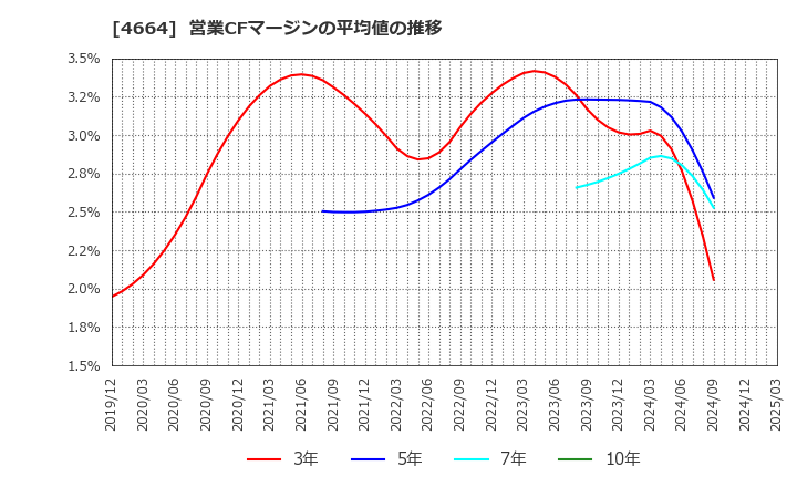 4664 ＲＳＣ: 営業CFマージンの平均値の推移