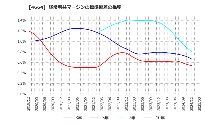 4664 ＲＳＣ: 経常利益マージンの標準偏差の推移