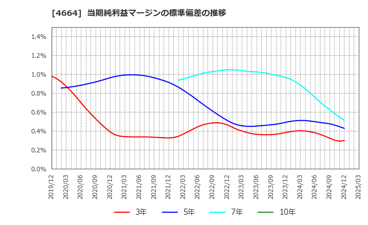 4664 ＲＳＣ: 当期純利益マージンの標準偏差の推移