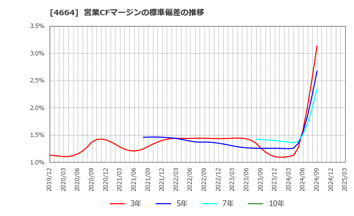 4664 ＲＳＣ: 営業CFマージンの標準偏差の推移