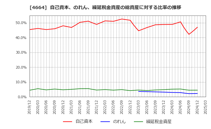 4664 ＲＳＣ: 自己資本、のれん、繰延税金資産の総資産に対する比率の推移
