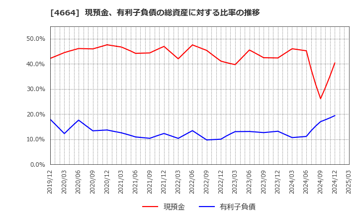 4664 ＲＳＣ: 現預金、有利子負債の総資産に対する比率の推移