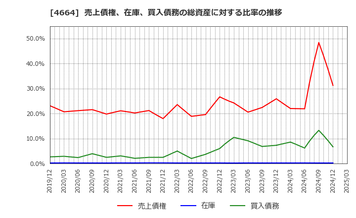 4664 ＲＳＣ: 売上債権、在庫、買入債務の総資産に対する比率の推移