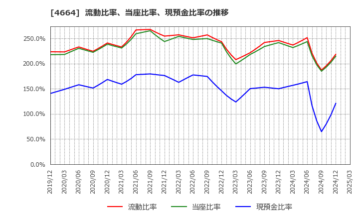 4664 ＲＳＣ: 流動比率、当座比率、現預金比率の推移