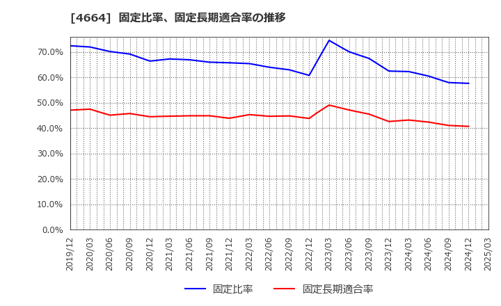 4664 ＲＳＣ: 固定比率、固定長期適合率の推移