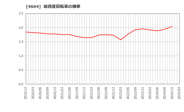 4664 ＲＳＣ: 総資産回転率の推移