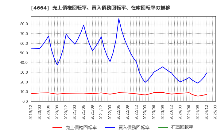 4664 ＲＳＣ: 売上債権回転率、買入債務回転率、在庫回転率の推移