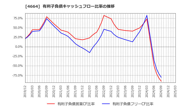 4664 ＲＳＣ: 有利子負債キャッシュフロー比率の推移