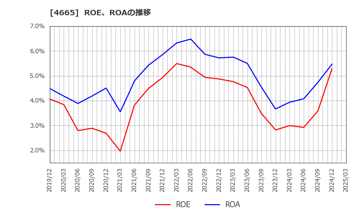 4665 (株)ダスキン: ROE、ROAの推移
