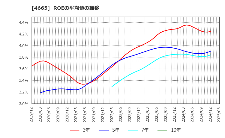 4665 (株)ダスキン: ROEの平均値の推移