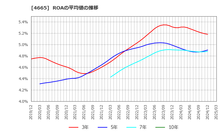 4665 (株)ダスキン: ROAの平均値の推移