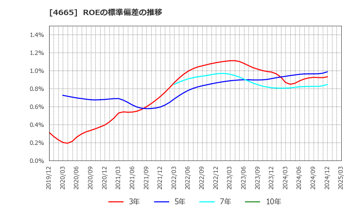 4665 (株)ダスキン: ROEの標準偏差の推移