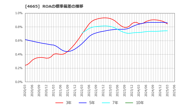 4665 (株)ダスキン: ROAの標準偏差の推移