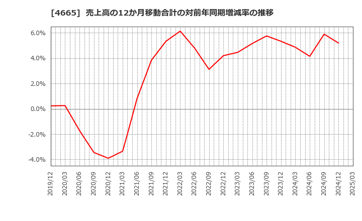 4665 (株)ダスキン: 売上高の12か月移動合計の対前年同期増減率の推移