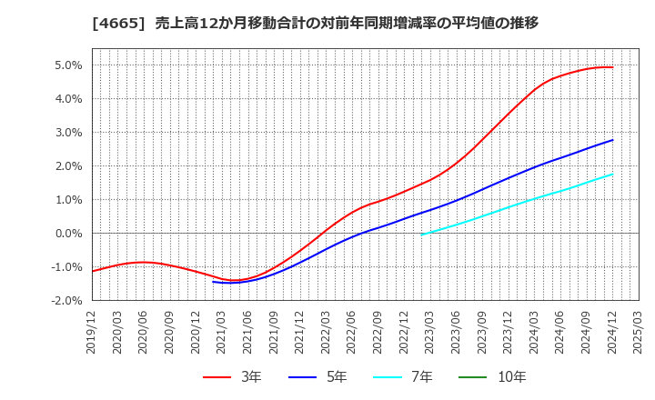 4665 (株)ダスキン: 売上高12か月移動合計の対前年同期増減率の平均値の推移