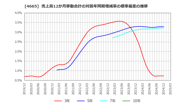 4665 (株)ダスキン: 売上高12か月移動合計の対前年同期増減率の標準偏差の推移