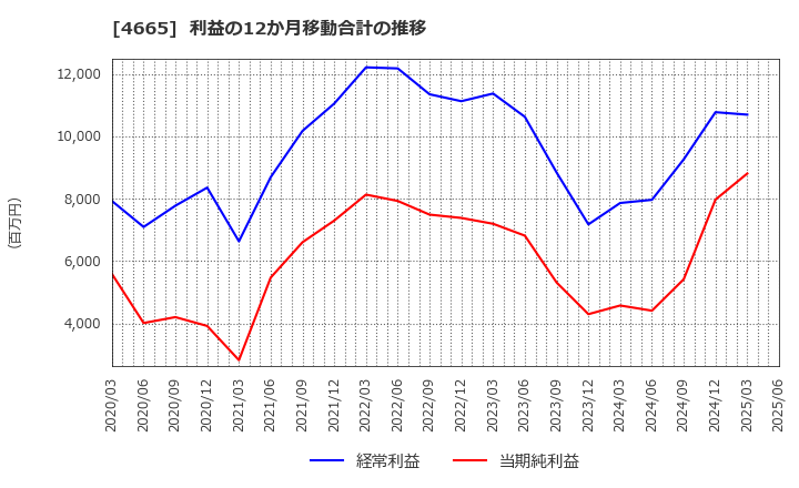 4665 (株)ダスキン: 利益の12か月移動合計の推移