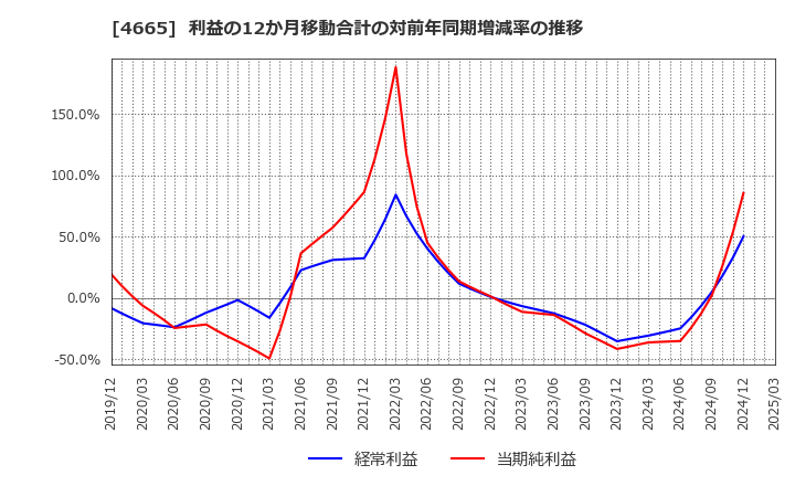 4665 (株)ダスキン: 利益の12か月移動合計の対前年同期増減率の推移