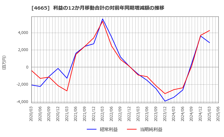 4665 (株)ダスキン: 利益の12か月移動合計の対前年同期増減額の推移