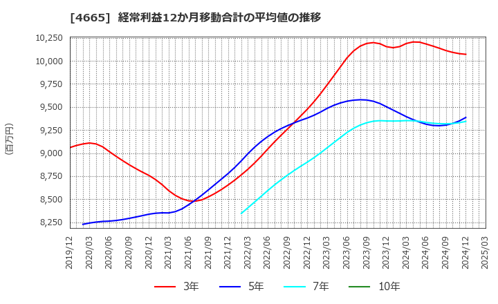 4665 (株)ダスキン: 経常利益12か月移動合計の平均値の推移