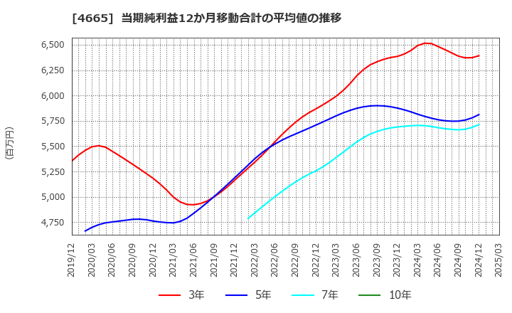 4665 (株)ダスキン: 当期純利益12か月移動合計の平均値の推移