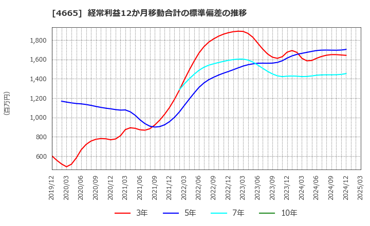 4665 (株)ダスキン: 経常利益12か月移動合計の標準偏差の推移