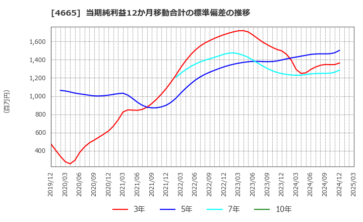 4665 (株)ダスキン: 当期純利益12か月移動合計の標準偏差の推移