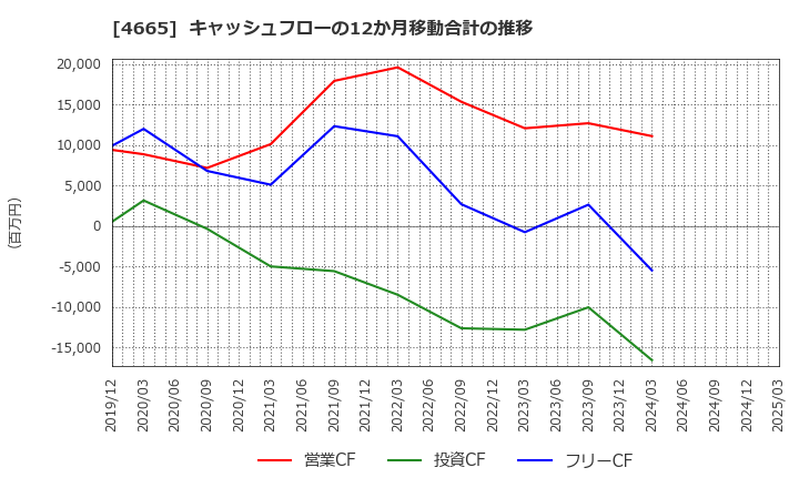 4665 (株)ダスキン: キャッシュフローの12か月移動合計の推移