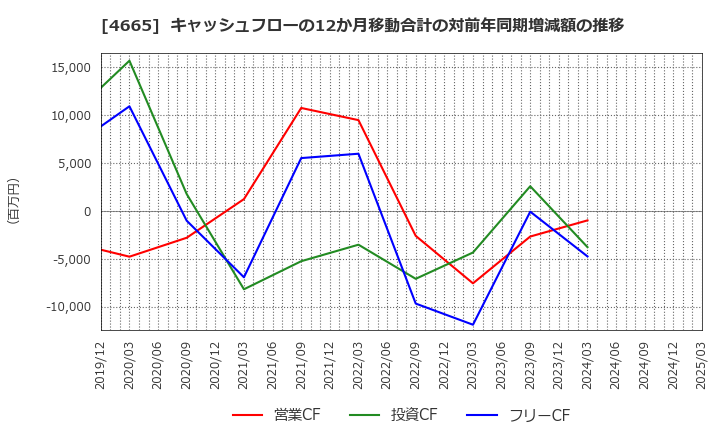 4665 (株)ダスキン: キャッシュフローの12か月移動合計の対前年同期増減額の推移