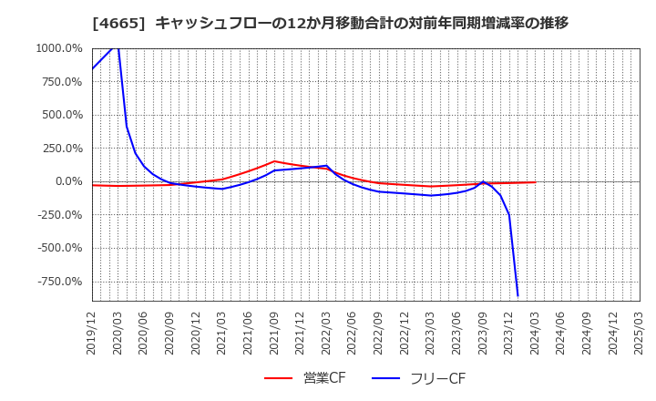 4665 (株)ダスキン: キャッシュフローの12か月移動合計の対前年同期増減率の推移