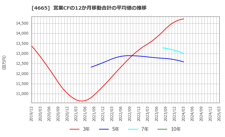 4665 (株)ダスキン: 営業CFの12か月移動合計の平均値の推移
