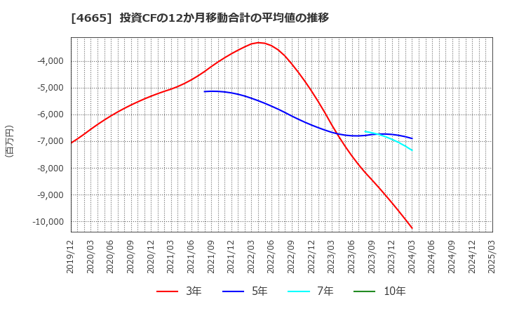 4665 (株)ダスキン: 投資CFの12か月移動合計の平均値の推移