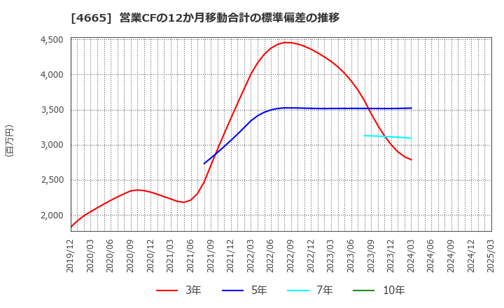 4665 (株)ダスキン: 営業CFの12か月移動合計の標準偏差の推移
