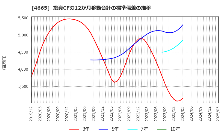 4665 (株)ダスキン: 投資CFの12か月移動合計の標準偏差の推移
