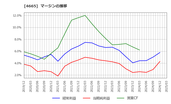 4665 (株)ダスキン: マージンの推移