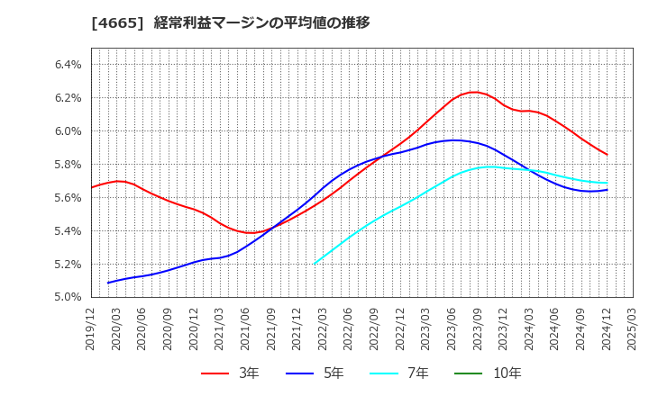 4665 (株)ダスキン: 経常利益マージンの平均値の推移