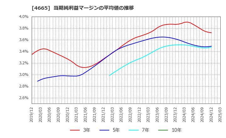 4665 (株)ダスキン: 当期純利益マージンの平均値の推移