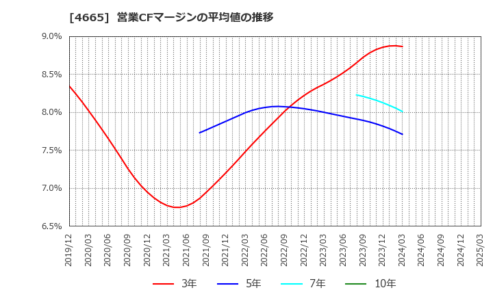 4665 (株)ダスキン: 営業CFマージンの平均値の推移