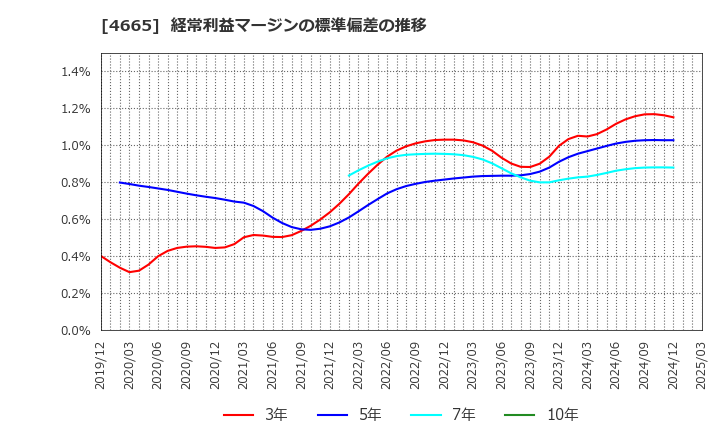 4665 (株)ダスキン: 経常利益マージンの標準偏差の推移