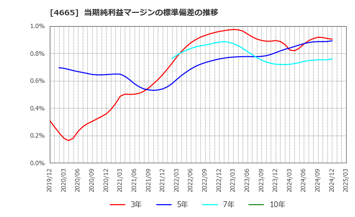 4665 (株)ダスキン: 当期純利益マージンの標準偏差の推移