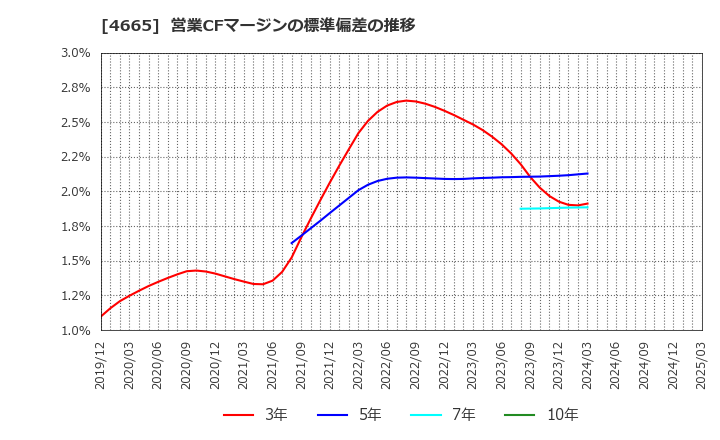 4665 (株)ダスキン: 営業CFマージンの標準偏差の推移