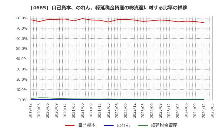 4665 (株)ダスキン: 自己資本、のれん、繰延税金資産の総資産に対する比率の推移