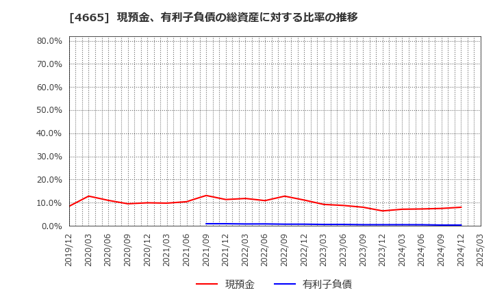 4665 (株)ダスキン: 現預金、有利子負債の総資産に対する比率の推移