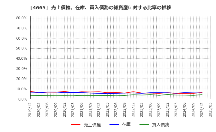 4665 (株)ダスキン: 売上債権、在庫、買入債務の総資産に対する比率の推移