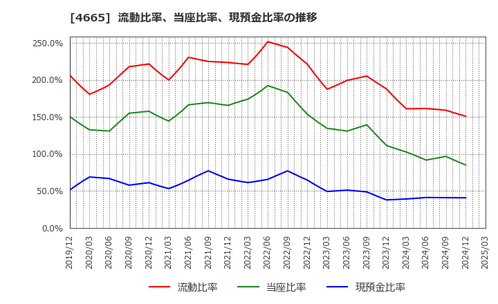 4665 (株)ダスキン: 流動比率、当座比率、現預金比率の推移