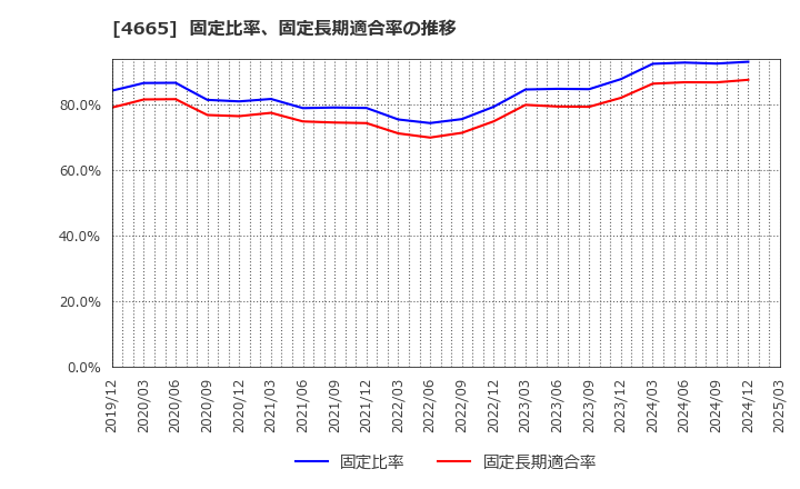 4665 (株)ダスキン: 固定比率、固定長期適合率の推移