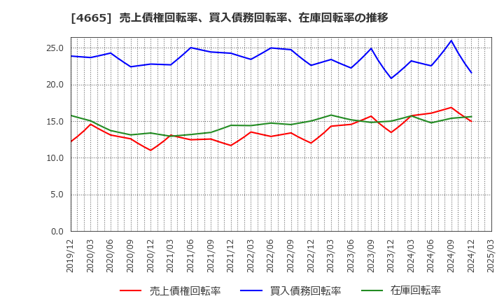 4665 (株)ダスキン: 売上債権回転率、買入債務回転率、在庫回転率の推移